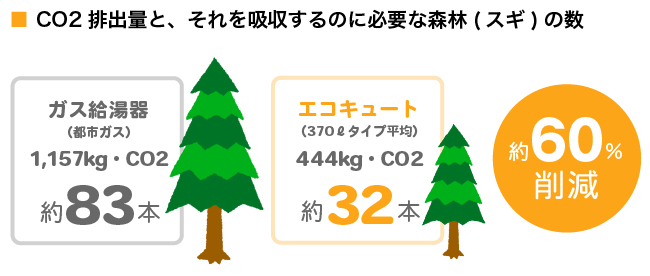 CO2排出量と、それを吸収するのに必要な森林(スギ)の数