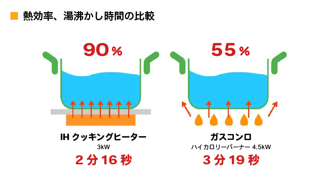 熱効率、湯沸かし時間の比較